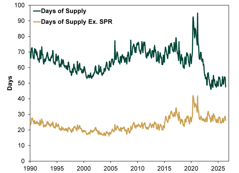 Line chart with two lines: a solid dark green line labeled “Days of Supply” and a solid gold line labeled “Days of Supply Excluding Strategic Petroleum Reserve,” with the latter reflecting only reported private stockpiles. These show the number of days of total and private-sector crude oil supply over time assuming no production.  The x-axis represents years from January 1990 through May 2026. The y-axis represents days of supply, ranging from 0 to 100.  The dark green line (Days of Supply) begins near 70 days in 1990 and gradually trends downward through the 1990s, reaching approximately 55 days by 1997 and declining further to around 53 days in 2001. From there, the line rises and fluctuates between roughly 60 and 75 days, peaking intermittently above 75 days in 2005 and 2008. It remains elevated between approximately 65 and 75 days through 2011 then trends lower to around 62 days in 2014. The line then rises irregularly again and peaks around 80 in early 2017, then trends lower to around 60 days in September 2018. After fluctuating sideways through February 2020, it jumps quickly to peak over 90 days in May 2020 and again in March 2021. After this spike, the line declines steadily, dropping to approximately 50 days by December 2022, and then stabilizes between roughly 46 and 55 days through May 2026.  The gold line (Days of Supply excluding Strategic Petroleum Reserve) starts near 25 days in 1990 and trends downward through the 1990s, reaching approximately 20 to 22 days by the late 1990s and dipping to around 16 days in 2004. From there, the line gradually rises and fluctuates between roughly 17 and 25 days through 2015. Beginning in 2015, it increases more noticeably, reaching approximately 35 days in March 2017. After falling to about 33 days in September 2018 and fluctuating sideways through February 2020, the line jumps and peaks above 40 days in May 2020 and again in March 2021. After this peak, the line declines 20 about 25 days in December 2022 and fluctuates between roughly 25 and 32 days through May 2026.