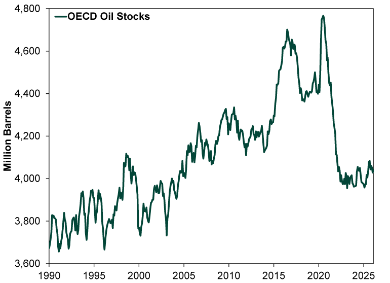 Line chart with a single solid dark green line labeled “Organisation for Economic Co-operation and Development Oil Stocks,” showing total oil stock levels over time.  The x-axis represents years from January 1990 through January 2026. The y-axis represents inventory levels in million barrels, ranging from 3,600 to 4,800.  The dark green line begins near 3,700 million barrels in 1990 and fluctuates between approximately 3,700 and 3,950million barrels through March 1996. The line then rises toward approximately 4,100 million barrels in August 1998 before declining back toward roughly 3,700 million barrels in March 2000. The line recovers to around 4,000 million barrels in June 2002 before falling back to around 3,700 million barrels in February 2003  From early 2003 onward, the line trends upward overall, reaching approximately 4,300 million barrels in 2010, with intermittent fluctuations. Between 2010 and 2014, the line remains relatively stable, varying between roughly 4,100 and 4,300 million barrels.  Beginning early 2015, the line rises more sharply, reaching approximately 4,700 million barrels in mid 2016. It declines somewhat afterward, fluctuating between approximately 4,300 and 4,600 million barrels through 2018 and early 2020. The line then increases again, peaking near 4,800 million barrels in July 2020.  After this peak, the line declines steeply, falling to approximately 4,000 million barrels in June 2022. From 2022 through January 2026, the line stabilizes and fluctuates modestly between approximately 3,950 and 4,100 million barrels.