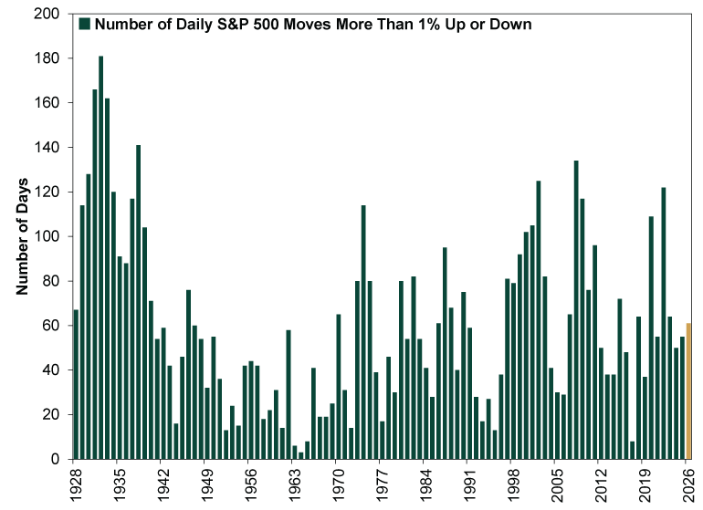 Bar chart with multiple dark green vertical bars and a single gold vertical bar, showing the number of daily Standard & Poor’s 500 index moves greater than one percent up or down from 1928 to 2026. 2026’s bar is gold because it is a hypothetical total for the full year, based on the frequency of bigger moves thus far.   The x-axis represents years from 1928 through 2026. The y-axis represents the number of days, ranging from 0 to 200.  The dark green bars vary significantly over time. For 1928, the number of days is around 70, but it jumps over 100 for most of the 1930s and tops 160 in 1931, 1932 and 1933. From the late 1930s through the early 1960s, the values generally decline and remain lower, mostly between approximately 20 and 80 days, with several years with fewer than 40 days. The lowest is three days in 1964.  From the mid-1960s through the 1980s, the values fluctuate, with intermittent years reaching around 80 to 110 days, but also multiple lower years near 20 to 40 days. There is a cluster of low years in the mid 1990s, then a cluster of higher years in the late 1990s and early 2000s with readings clustering between 90 to 125 days.  The tallies dip again in the mid-2000s, then jump to around 130 days in 2008 and 120 days in 2009. The values remain variable throughout the 2010s, ranging from 8 in 2017 to 96 in 2011. Aside from jumps to around 110 in 2020 and about 120 in 2022, the values range from 37 to 64 between 2018 and 2026.  The final gold bar at 2026 shows a value near 60 days.  Overall, the chart shows the number of days with market returns greater than 1 percent up or down is inconsistent from year to year, with no discernible pattern. 
