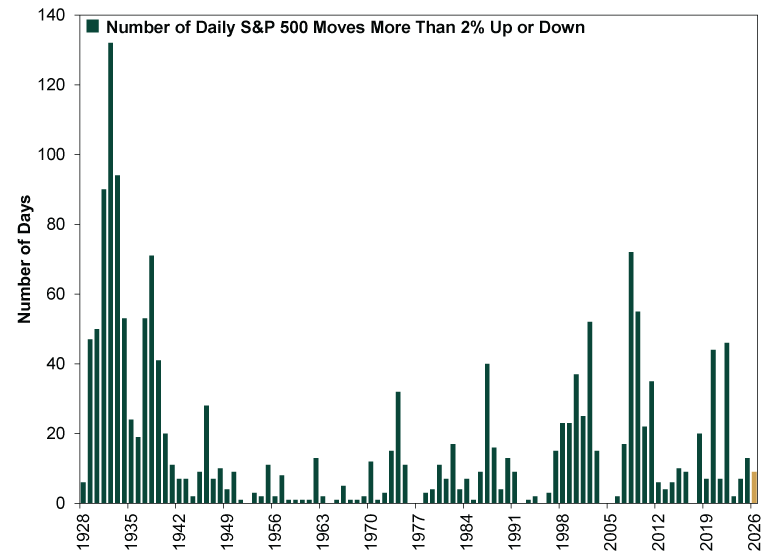 Bar chart with multiple dark green vertical bars and a single gold vertical bar, showing the number of daily Standard & Poor’s 500 index moves greater than two percent up or down from 1928 to 2026. 2026’s bar is gold because it is a hypothetical total for the full year, based on the frequency of bigger moves thus far.   The x-axis represents years from 1928 through 2026. The y-axis represents the number of days, ranging from 0 to 140.  The dark green bars are from 1929 through 1934, with values ranging from approximately 45 to 130 days and a peak near 130 days in 1932. The values dip near 20 in the mid-1930s, then resurge in the late 1930s with a high of around 70 in 1938. From the late 1930s through the early 1960s, values decline sharply and remain low, generally between 0 and 30 days, with several years close to zero.  From the mid-1960s through the 1980s, values fluctuate at low to moderate levels, mostly between 0 and 40 days, with occasional spikes above 30 days in 1974 and 1987. In the late1990s through the early 2000s, values increase, with several years between approximately 20 and 50 days.  After readings of zero in 2004 and 2005, values rise again, including a peak above 70 days in 2008 and another high reading of 55 in 2009. Readings are then lower, with continued variability, ranging between approximately 5 and 35 days in the 2010s. Aside from outlying readings of 44 in 2020 and 46 in 2022, that trend extends into the 2020s.  The final gold bar at 2026 shows a value near 10 days.  Overall, the chart shows the number of days with market returns greater than 2 percent up or down is inconsistent from year to year, with no discernible pattern. 