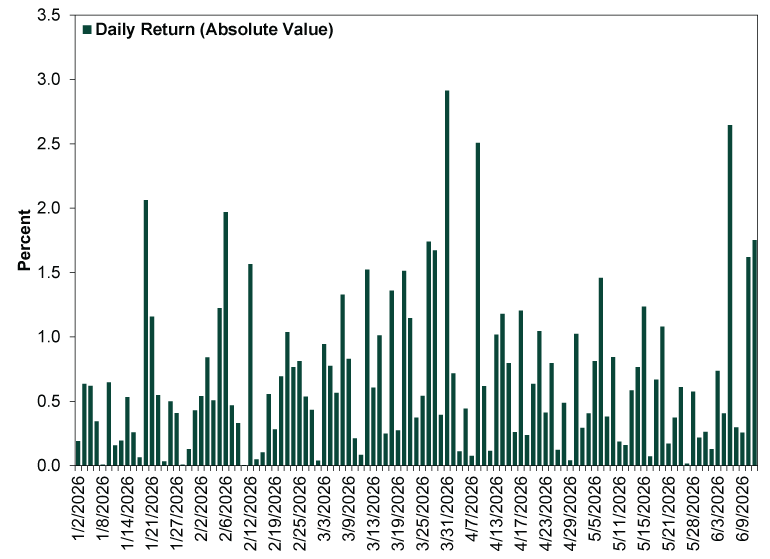 Bar chart with vertical dark green bars showing the absolute value of S&P 500 daily returns in percent from January 2, 2026 to June 9, 2026.  The vertical axis is labeled percent, ranging from 0.0 to 3.5. The horizontal axis shows calendar dates from early January 2, 2026 through June 11, 2026.  Each dark green bar represents the absolute value of one trading day’s return. Most bars range between approximately 0.1 percent and 1.5 percent. Several taller bars reach or exceed 2.0 percent, including January 20, February 6, March 31, April 8 and June 5. Shorter bars close to 0.0 percent appear intermittently throughout the full period.  The chart shows day-to-day variation in return magnitudes, with occasional spikes above 2.0 percent and more frequent values below 1 percent across the full date range.