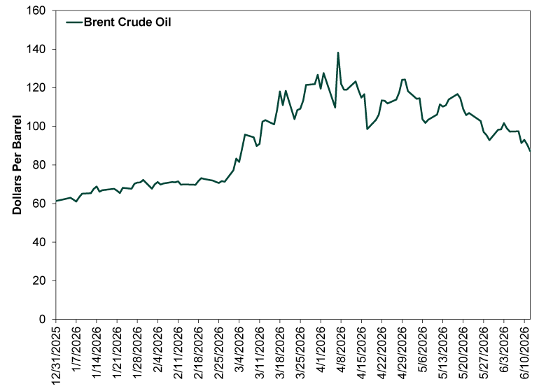 Single dark green line chart labeled “Brent Crude Oil,” showing the price of Brent crude oil in dollars per barrel from December 31, 2025 to June 12, 2026.  The x-axis represents dates from December 31, 2025 through June 12, 2026. The y-axis represents dollars per barrel, ranging from 0 to 160.  The dark green line begins near 60 dollars per barrel at the end of 2025. Through January and February 2026, the line rises gradually, ending February just over 71 dollars per barrel.  From then through mid-March 2026, the line rises quickly but irregularly, climbing to a high of nearly $140 on April 7, with sharp fluctuations along the way.  From April 7 through April 17, the line falls steeply to about 99 dollars per barrel, then it rises again briefly to around 125 dollars per barrel in late April.  From then through June 12, 2026, the line trends downward overall with fluctuations, ending just under 90 dollars per barrel.