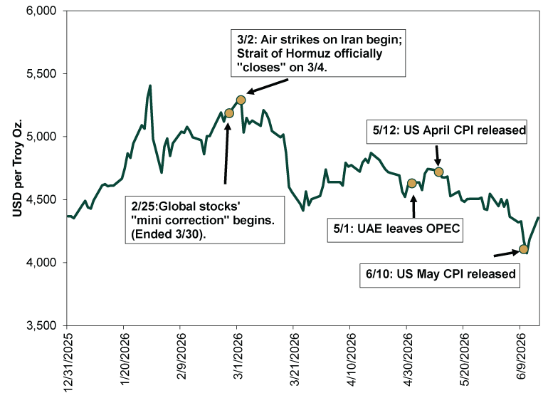 Single dark green line chart with five small circular gold markers, with each marker tied to a text box that contains the mark’s date and an event relevant to that date. The green line represents the price of gold measured in US dollars per troy ounce from December 31, 2025 to June 15, 2026. The x-axis represents dates from December31, 2025 to June 15, 2026. The y-axis represents US dollars per troy ounce, ranging from $3,500 to $6,000. The chart contains one continuous dark green line that rises irregularly from left to right for the first fifth of the chart area before generally trending downward with sharp fluctuations for the rest of reported period. The line begins on the left at December 31, 2025 at a little below $4,500 per troy ounce and rises to a little over $5,400 per troy ounce by January 29, 2026. It then drops sharply to around $4,700 per troy ounce at February 2, 2026, before climbing irregularly throughout the rest of February, reaching a bit over $5,200 per troy ounce on February 27, 2026. From there, the dark green line largely falls, dropping to a level of around $4,400 per troy ounce on March 24, 2026 before rising somewhat to $4,800 per troy ounce at around April 18, 2026. From there, the dark green line resumes falling irregularly, hitting its lowest level of around $4,070 per troy ounce on June 11, 2026, before rising a bit. The last value depicted on the y-axis is $4,355 per troy ounce on June 15, 2026. There are also five individual gold circular markers on the green line, with each representing a relevant date and event. Going from left to right, the first marker is at February 25, 2026 at a price level of $5,192 per troy ounce. A text box with an arrow pointing to this first mark says, “2/25: Global stocks' "mini correction" begins. (Ended 3/30).” The second marker is at March 2, 2026 at a price level of $5,314 per troy ounce. A text box accompanying it says, “3/2: Air strikes on Iran begin; Strait of Hormuz officially "closes" on 3/4.” The third marker is at May 1, 2026 at a price level of $4,637 per troy ounce. Its accompanying text box says, “5/1: UAE leaves OPEC.” The fourth marker is at May 12, 2026 at a price level of $4,678 per troy ounce. Its text box reads, “5/12: US April CPI released.” The fifth marker is at June 10, 2026 at a price level of $4,171 per troy ounce. Its text box reads, “6/10: US May CPI released.”