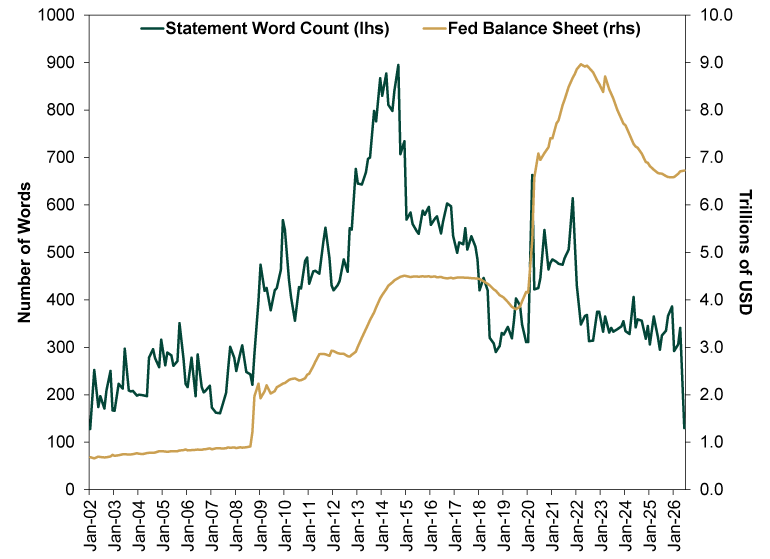 Line chart with two lines: a single solid dark green line representing word count in the Federal Reserve’s monetary policy meeting statements, and a single solid gold line representing Federal Reserve balance sheet levels.  The x-axis shows dates from January 2002 to June 2026. The left y-axis represents number of words, ranging from 0 to 1,000. The right y-axis represents trillions of United States dollars, ranging from 0 to 10.  The dark green line (statement word count) begins near 130 words in January 2002, fluctuates between approximately 150 and 300 words through September 2008, then rises sharply through 2014, peaking near 900 words in September 2014. It declines thereafter, falling to a range of roughly 500–600 words between 2015 and 2017. The line drops further to near 300 words by September 2019, then shows a sharp spike to approximately 650 words in March 2020. It then drops before spiking again near 600 in November 2014. After 2021, it trends lower and stabilizes mostly between 300 and 400 words through April 2026, before declining sharply to 130 words in June 2026.  The gold line (Federal Reserve balance sheet assets) starts near 0.7 trillion United States dollars in January 2002, increases gradually to around 1.0 trillion by August 2008, then rises sharply to over 2.0 trillion in December 2008. It continues climbing to about 4.5 trillion by late 2014, remains relatively flat through March 2018, and then decreases slightly to just below 4.0 trillion by mid-2019. The line increases sharply to approximately 7.0 trillion in June 2020 and continues rising to a peak near 9.0 trillion March 2022. After that, it declines steadily to around 6.7 trillion in May 2025 and then stabilizes, ending around $6.7 trillion in June 2026.