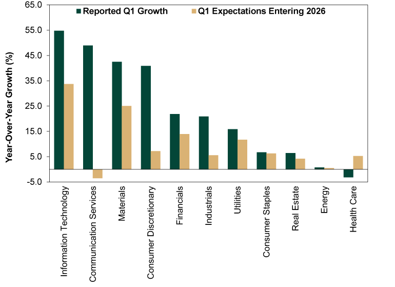 Bar chart with paired dark green and light gold vertical bars showing year-over-year earnings growth rates in percent by sector, comparing reported first quarter growth and first quarter expectations entering 2026.  The vertical axis is labeled year-over-year growth in percent, ranging from approximately negative 5 percent to 65 percent. The horizontal axis lists sectors: Information Technology, Communication Services, Materials, Consumer Discretionary, Financials, Industrials, Utilities, Consumer Staples, Real Estate, Energy and Health Care.  Each sector has two bars: •	Dark green bars represent reported first quarter growth. •	Light gold bars represent first quarter expectations entering 2026.  Information Technology shows approximately 55 percent reported growth and 34 percent expected growth. Communication Services shows approximately 49 percent reported growth and negative 3 percent expected growth. Materials show approximately 42 percent reported growth and 25 percent expected growth. Consumer Discretionary shows approximately 41 percent reported growth and 7 percent expected growth.  Financials show approximately 22 percent reported growth and 14 percent expected growth. Industrials show approximately 21 percent reported growth and 6 percent expected growth. Utilities show approximately 16 percent reported growth and 12 percent expected growth.  Consumer Staples show approximately 7 percent reported growth and 6 percent expected growth. Real Estate shows approximately 6 percent reported growth and 4 percent expected growth. Energy shows approximately 1 percent reported growth and 0.5 percent expected growth.  Health Care shows around negative 3 percent reported growth and 5 percent expected growth.  Across all sectors, the reported first quarter growth rates vary widely, with the highest values above 50 percent in Information Technology, strong growth above 40 percent in Communication Services, Materials and Consumer Discretionary and milder growth in all other sectors except Health Care, which declined modestly. Expected growth rates are generally lower, including expectations for a decline in Communication Services, showing most sectors achieved surprisingly good earnings growth.