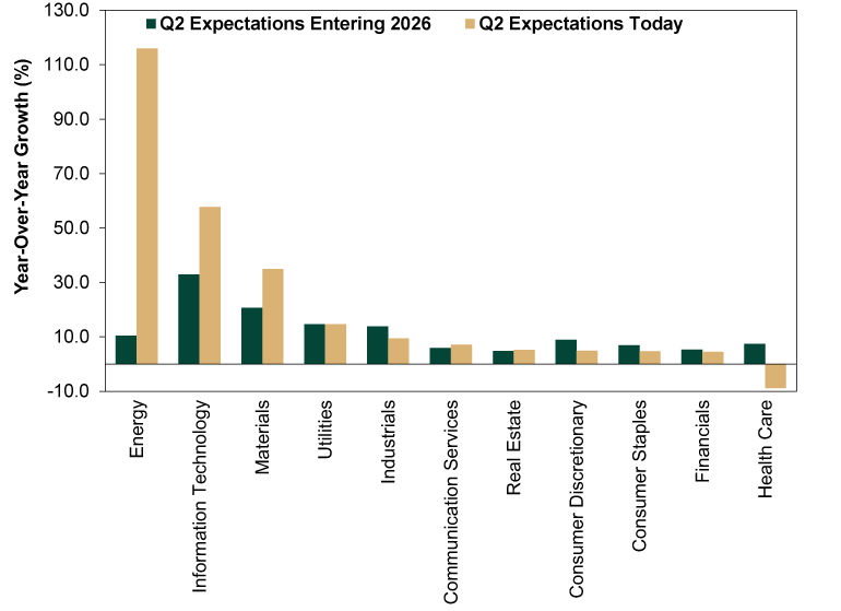 Bar chart with paired dark green and light gold vertical bars showing projected year-over-year earnings growth rates by sector, comparing second quarter expectations entering 2026 and second quarter expectations today.  The vertical axis is labeled year-over-year growth in percent, ranging from negative 10 percent to 130 percent. The horizontal axis lists sectors: Information Technology, Materials, Utilities, Industrials, Energy, Consumer Discretionary, Health Care, Consumer Staples, Communication Services, Financials, and Real Estate.  Each sector has two bars: •	Dark green bars represent second quarter expectations entering 2026. •	Light gold bars represent second quarter expectations today.  Information Technology shows approximately 33 percent entering 2026 and 58 percent today. Materials shows approximately 21 percent entering 2026 and 35 percent today. Utilities shows approximately 15 percent entering 2026 and 15 percent today. Industrials shows approximately 14 percent entering 2026 and 9 percent today.  Energy shows approximately 10 percent entering 2026 and 116 percent today. Consumer Discretionary shows approximately 9 percent entering 2026 and 5 percent today. Health Care shows approximately 7 percent entering 2026 and negative 1 percent today.  Consumer Staples shows approximately 7 percent entering 2026 and 5 percent today. Communication Services shows approximately 6 percent entering 2026 and 7 percent today. Financials show approximately 5 percent entering 2026 and 5 percent today. Real Estate shows approximately 5 percent entering 2026 and 5 percent today.  Overall, expectations rose significantly for Information Technology, Materials and Energy. Expectations increased slightly for Utilities, Communication Services and Real Estate. For all other sectors, expectations for Q2 earnings fell between 2026’s start and today.