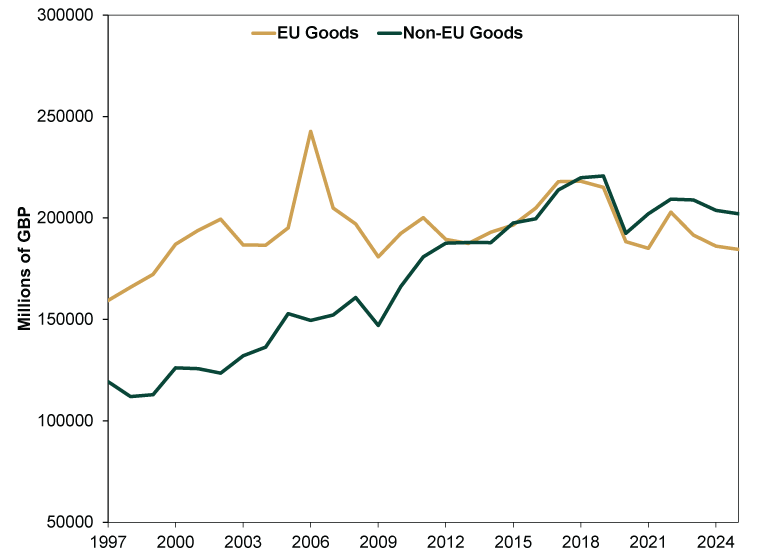 Line chart with two lines: a single solid gold line representing UK goods exports to the European Union and a single solid dark green line representing UK goods exports to the non-European Union.  The x-axis shows dates from 1997 to 2025. The y-axis represents millions of pounds sterling, ranging from 50,000 to 300,000.  The gold line (goods exports to the European Union) begins near 160,000 million pounds sterling in 1997 and rises gradually to around 200,000 by 2002. It fluctuates between approximately 185,000 and 200,000 until 2005, then increases sharply to a peak near 245,000 in 2006. After this peak, the line declines to roughly 180,000 by 2009, then recovers to around 200,000 by 2011. It fluctuates around 185,000 to 200,000 through 2013, before rising to approximately 220,000 in 2017 and 2018. From 2019 onward, the line declines, dropping to about 190,000 around 2020, then fluctuates between roughly 185,000 and 205,000, ending near 185,000 in 2025.  The dark green line (goods exports to the non-European Union) starts near 120,000 million pounds sterling in 1997 and increases steadily to around 150,000 by 2005. It continues rising to approximately 160,000 by 2008, then dips slightly in 2009 before resuming an upward trend. The line reaches roughly 190,000 by 2011 and continues climbing to about 200,000 by 2016 and peaks near 220,000 in 2019. In 2020, the line drops to approximately 195,000, then recovers to around 210,000 by 2022. From 2023 onward, it declines gradually, ending near 205,000 in 2025.