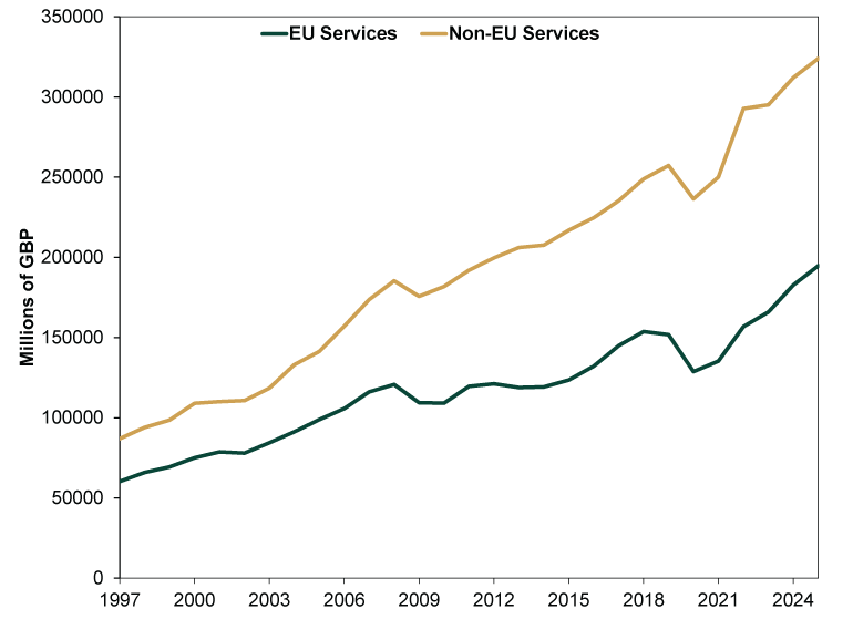 Line chart with two lines: a single solid dark green line representing UK services exports to the European Union and a single solid gold line representing UK services exports to the non-European Union.  The x-axis shows dates from 1997 to 2025. The y-axis represents millions of pounds sterling, ranging from 0 to 350,000.  The dark green line (UK services exports to the European Union) begins near 60,000 million pounds sterling in 1997 and rises gradually through the late 1990s and early 2000s, reaching around 80,000 by 2001. After holding steady in 2002, it continues increasing steadily to approximately 120,000 by 2008. The line then dips slightly in 2009 to near 110,000, before rising again to roughly 120,000 by 2011. From 2012 through 2015, the line remains relatively stable between about 115,000 and 125,000. It then increases to approximately 150,000 by 2018, dips to around 130,000 in 2020, and rises again to about 190,000 by 2025.  The gold line (UK services exports to the non-European Union) starts near 85,000 million pounds sterling in 1997 and rises steadily through the late 1990s and early 2000s, reaching approximately 140,000 by the mid-2000s. It continues upward to around 180,000 in 2008, dips slightly to about 175,000 in 2009, and then resumes rising to roughly 210,000 by 2013. From 2014 onward, the line continues climbing with fluctuations, reaching about 255,000 in 2019, declining briefly to around 235,000 in 2020, and then increasing again. By 2025, the line reaches approximately 320,000 million pounds sterling.
