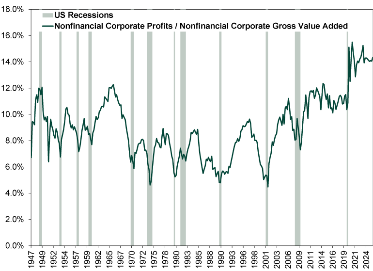 Line chart with a single solid dark green line representing quarterly nonfinancial corporate profits as a share of nonfinancial corporate gross value added, which is a measure of corporate profit margins, and light green vertical shaded bars indicating United States recessions.  The x-axis shows dates from January 1947 to March 26. The y-axis represents percentage values, ranging from 0 percent to 18 percent.  The dark green line begins near 7 percent in the late 1940s and rises to around 12 percent by the early 1950s, followed by fluctuations between approximately 8 percent and 11 percent through the 1950s and early 1960s. It increases again to roughly 12 percent in the mid-1960s before declining to around 6.0 percent by the early 1970s.  During the 1970s and early 1980s, the line moves between approximately 5 percent and 9 percent, with several short-term rises and falls. It trends lower through the late 1980s and early 1990s, reaching near 5 percent around 1991.  From the early 1990s through the mid 1990s, the line rises steadily to around 9.5 percent, then declines again to below 5 percent in 2001. It recovers to above 10 percent by the mid-2000s before dropping to about 8 percent around 2008 to 2009.  From 2009 onward, the line increases gradually, reaching approximately 12 percent by the mid-2010s, with minor fluctuations. For the 2010s as a whole, the line fluctuates between about 10 percent and 12.5 percent. Around 2020, the line dips briefly to about 10 percent before rising sharply. From 2021 through 2024, it climbs and remains elevated between approximately 13 percent and 16 percent, ending near 14.5 percent at the rightmost end of the chart.  Light green shaded vertical bars appear periodically across the chart, marking recession periods, including in the late 1940s, early 1950s, late 1950s, early 1960s, early 1970s, mid-1970s, late-1970s, early 1980s, early 1990s, early 2000s, and 2008 to 2009, as well as a short shaded section in 2020.  Overall, from 1947 through 2007, the chart shows corporate profit margins rising early in an economic expansion, peaking near the middle, and then falling until the next recession arrives. Since 2009, profit margins have fluctuated in a wide range during expansions, without as clear of a trend as there historically was.