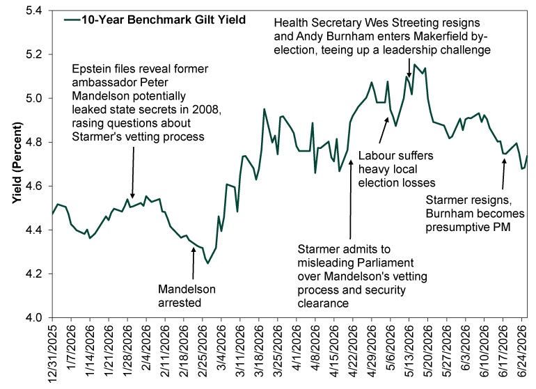 Line chart with a single solid dark green line representing the 10 year benchmark gilt yield, with black arrows and text annotation boxes highlighting specific dates and events.  The x axis shows dates from December 31, 2025 to June 26, 2026. The y axis represents yield in percent, ranging from 4.0 percent to 5.4 percent.  The dark green line begins near 4.5 percent at the end of December 2025 and declines slightly to around 4.4 percent in mid-January 2026. It then rises gradually through late January, reaching around 4.5 percent at month end. Here, the line is annotated with text saying, “Epstein files reveal former ambassador Peter Mandelson potentially leaked state secrets in 2008, raising questions about Starmer’s vetting process.” After continuing to rise slightly in early February, the line starts dipping, reaching a low near 4.3 percent at month-end. Near this low, around February 23, 2026, the line is annotated with text saying, “Mandelson arrested.”  From the end of February through March 2026, the line increases sharply with fluctuations, rising above 4.9 percent by mid March. It fluctuates between roughly 4.7 percent and 4.9 percent through late March and mid April. An annotation at April 20 reads, “Starmer admits to misleading Parliament over Mandelson’s vetting process and security clearance.”  In late April 2026, the line jumps above 5 percent at month end and remains elevated in early May. An annotation on May 7 states, “Labour suffers heavy local election losses.” The line then dips temporarily to around 4.8 percent before jumping above 5.1 percent in mid-May. An annotation near this peak reads, “Health Secretary Wes Streeting resigns and Andy Burnham enters Makerfield by election, teeing up a leadership challenge.” Following this peak, the line declines to around 4.8 percent by late May.  Through early June 2026, the line fluctuates between approximately 4.8 percent and 4.9 percent before trending downward toward about 4.7 percent by mid June. An annotation near mid June reads “Starmer resigns, Burnham becomes presumptive Prime Minister.” The line continues fluctuating, ending around 4.7 percent on June 26, 2026.