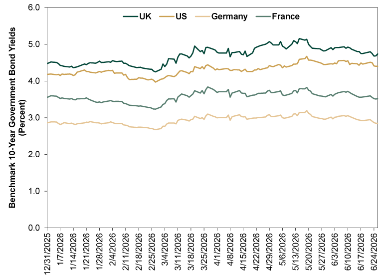 Line chart with four lines: a single solid dark green line representing United Kingdom yields, a single solid gold line representing United States yields, a dashed light gold line representing Germany yields, and a dashed light green line representing France yields.  The x-axis shows dates from December 31, 2025 to June 26, 2026. The y-axis represents benchmark 10-year government bond yields in percent, ranging from 0.0 percent to 6.0 percent.  The solid dark green line (United Kingdom) begins near 4.5 percent at the end of December 2025, declines slightly in early January, rises slightly through mid-February, declines slightly through the end of February, then rises more sharply with more fluctuations. and March. It reaches almost 5 percent by late March, then fluctuates between roughly 4.7 percent and 4.9 percent through mid April before rising again and peaking above 5.1 percent in mid May. After mid May, it trends downward, ending near 4.7 percent by late June 2026.  The solid gold line (United States) starts near 4.2 percent, trends sideways with small fluctuations into mid-February, then declines slightly to just under 4 percent at February’s end. The line then rises gradually to around 4.4 percent at the end of March. It remains relatively stable between approximately 4.2 percent and 4.4 percent through April, increases to about 4.7 percent around mid May, and then declines slightly, finishing near 4.4 percent by late June 2026.  The dashed light green line (France) begins near 3.5 percent, declines gradually to around 3.2 percent at the end of February, then rises with fluctuations to approximately 3.8 percent by late March. It fluctuates within a narrow range around 3.6 percent to 3.8 percent through April and May, before easing slightly and ending near 3.5 percent by late June 2026.  The dashed light gold line (Germany) starts near 2.9 percent, dips slightly to below 2.7 percent at the end of February, then rises gradually to approximately 3.1 at the end of March. It fluctuates between roughly 2.9 percent and 3.1 percent through April and May, before declining modestly and ending near 2.9 percent by late June 2026.