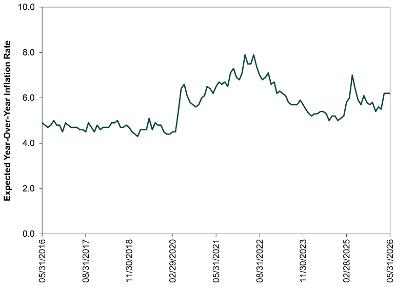 Single line chart with a solid dark green line showing expected year-over-year inflation rate from May 2016 to May 2026.  The x-axis represents dates from May 31, 2016 through May 31, 2026, labeled every 15 months. The y-axis represents expected year-over-year inflation rate, ranging from 0 to 10.  The dark green line begins around 4.5 to 5 in mid-2016 and fluctuates narrowly between approximately 4 and 4.5 through early 2020. Around early 2020, the line increases, reaching approximately 6.5 by mid-2020. From mid-2020 through mid-2022, the line trends upward with fluctuations, peaking near 8.0 in mid-2022.  After mid-2022, the line declines gradually, falling to approximately 6.0 by mid-2023. From mid-2023 through early 2025, the line fluctuates between approximately 5.2 and 6.5, with a brief increase near 7.0 in late 2024 before settling near 6.2 by February 2025. The line rises from here, reaching about 7.0 in April 2025 before falling to about 5.4 in December 2025.  Finally, the line rises to about 6.2 in March 2026 and remains there until May 2026.