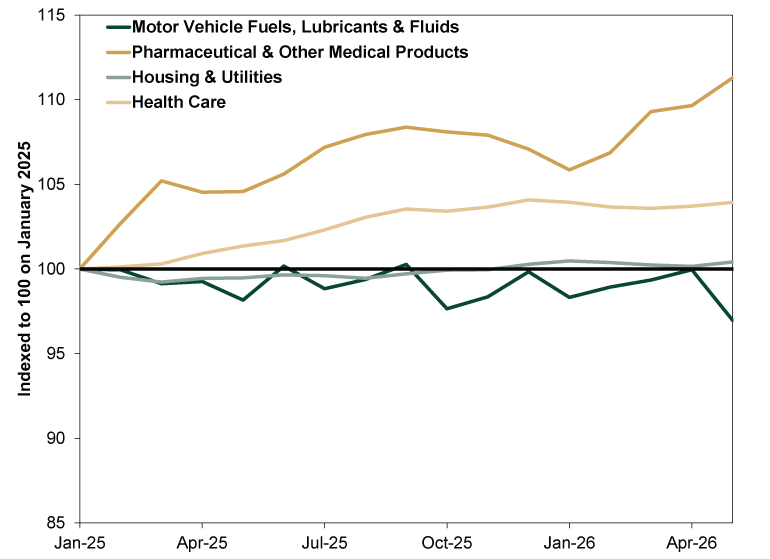 Line chart with four colored solid lines and a black dashed horizontal reference line. The four colored lines show spending in select non-discretionary Personal Consumption Expenditures categories. The dark green solid line represents Motor Vehicle Fuels, Lubricants and Fluids, the gold solid line represents Pharmaceutical and Other Medical Products, the light green-gray solid line represents Housing and Utilities and the light tan solid line represents Health Care. The black dashed horizontal line is a reference level at 100 on the y-axis.   The x-axis shows dates from January 2025 through May 2026. The y-axis represents a relative index level, in which all four colored lines start at 100 on January 2025. The y-axis ranges from an index level of 85 to 115.  All four series begin at 100 in January 2025. The gold line (Pharmaceutical and Other Medical Products)rises steadily throughout the period. The line reaches approximately 105 by March 2025, fluctuates between roughly 104 and 108 during the second half of 2025, dips to approximately 106 in January 2026, then rises further to end near 111 in May 2026, the highest level shown on the chart.  The light tan line (Health Care) trends upward gradually from 100 in January 2025 to approximately 103.5 by late 2025. The line remains relatively stable between 103 and 104 throughout 2026 and ends near 104 in May 2026. The light gren-gray line (Housing and Utilities)remains close to the 100 reference line throughout the period. The line dips slightly below 100 during early 2025, rises modestly above 100 during late 2025 and early 2026, and ends near 100.5 in April 2026.  The dark green line (Motor Vehicle Fuels, Lubricants and Fluids) fluctuates around the 100 reference level throughout the period. The line falls below 99 several times during 2025, briefly rises slightly above 100 during mid- and late 2025, declines to approximately 97.5 in October 2025, rebounds toward 100 in early 2026, and ends near 97 in May 2026, the lowest ending value among the four categories.