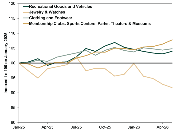 Line chart with four colored solid lines and a black dashed horizontal reference line. The four colored lines show spending in select discretionary Personal Consumption Expenditures categories. The dark green solid line represents Recreational Goods and Vehicles, the gold solid line represents Membership Clubs, Sports Centers, Parks, Theaters and Museums, the light green-gray solid line represents Clothing and Footwear and the light tan solid line represents Jewelry and Watches. The black dashed horizontal line represents a reference level at 100 on the y-axis.   The x-axis shows dates from January 2025 through May 2026. The y-axis represents a relative index level, in which all four colored lines start at 100 on January 2025. It ranges from an index level of 80 to 120.  All four spending categories begin at 100 in January 2025. The dark green light (Recreational Goods and Vehicles) remains near 100 during the first half of 2025, rises during the second half of 2025, reaches a peak near 107 around November 2025, and then trends slightly lower. The line ends near 104 in May 2026.  The light tan line (Jewelry and Watches) declines to approximately 95 in early 2025, recovers toward 100 by mid-2025, then fluctuates mostly between 95 and 100. After a brief rise back to 100 around January 2026, the line declines steadily and ends near 92 in May 2026, the lowest value among the four categories.  The light green-gray line (Clothing and Footwear) rises gradually from 100 in early 2025 to approximately 104 to 105 by late 2025. The line remains relatively stable around 104 to 105 through early 2026 and ends near 105 in April 2026.  The solid gold line (Membership Clubs, Sports Centers, Parks, Theaters and Museums) trends upward throughout most of the period. The line rises above 102 by mid-2025, continues increasing through late 2025, reaches approximately 105 by November 2025, and continues higher during 2026. The line ends near 108 in April 2026, the highest value on the chart.