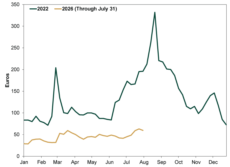 Line chart with two solid lines comparing values in euros during 2022 (dark green line) and 2026 through July 31 (gold line).  •	Y-axis: Euros, ranging from 0 to 350. •	X-axis: 12 months of the year, starting with January and ending with December. •	Dark green line (2022): Begins near 85 euros in January and after a big jump from late February to early March to around 205 euros, the line drops down to around 100 at the end of March and fluctuates between roughly 80 and 115 euros through June. The line then rises above 170 euros in July, increases further to around 200 euros in August, peaks near 330 euros in late August, then declines through the remainder of the year. The line falls to roughly 110 euros in November, rises briefly to around 145 euros in December, and finishes the year near 70 euros. •	Gold line (2026 through July 31): Begins near 30 euros in January, rises gradually to about 40 euros in February, increases to nearly 60 euros in March, declines toward 40 euros during April, fluctuates between roughly 40 and 50 euros through May and June, then rises to approximately 60 euros by the end of July. The chart shows weekly natural gas prices in euros for 2022 and for 2026 through July 31, comparing the differences between the two years. The 2022 series exhibits substantially larger fluctuations and higher peak values than the 2026 series through the period shown.