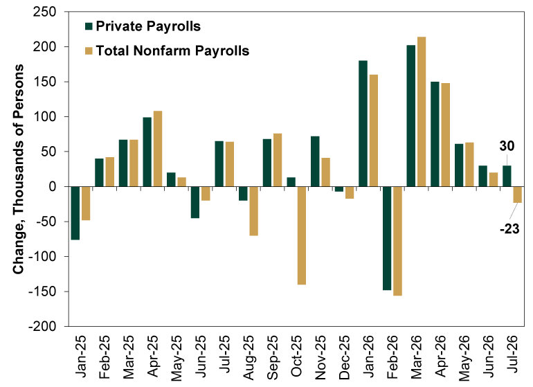 Grouped vertical bar chart with dark green bars representing Private Payrolls and gold bars representing Total Nonfarm Payrolls, showing monthly changes in employment from January 2025 to July 2026.   •	Y-axis: Change, Thousands of Persons, ranging from -200 thousand to 250 thousand. •	X-axis: Dates ranging from January 2025 through July 2026. •	Bars:  o	Dark green bars: Private Payrolls. o	Gold bars: Total Nonfarm Payrolls. o	A horizontal black line marks zero change. Values shown by month: •	January 2025: Private Payrolls -76 thousand; Total Nonfarm Payrolls -48 thousand. •	February 2025: Private Payrolls 40 thousand; Total Nonfarm Payrolls 42 thousand. •	March 2025: Both measures were 67 thousand. •	April 2025: Private Payrolls 99 thousand; Total Nonfarm Payrolls 108 thousand. •	May 2025: Private Payrolls 20 thousand; Total Nonfarm Payrolls 13 thousand. •	June 2025: Private Payrolls -45 thousand; Total Nonfarm Payrolls -20 thousand. •	July 2025: Private Payrolls 65 thousand; Total Nonfarm Payrolls 64 thousand. •	August 2025: Private Payrolls -20 thousand; Total Nonfarm Payrolls -70 thousand. •	September 2025: Private Payrolls 68 thousand; Total Nonfarm Payrolls 76 thousand. •	October 2025: Private Payrolls 13 thousand; Total Nonfarm Payrolls -140 thousand. •	November 2025: Private Payrolls 72 thousand; Total Nonfarm Payrolls 41 thousand. •	December 2025: Private Payrolls -7 thousand; Total Nonfarm Payrolls -17 thousand. •	January 2026: Private Payrolls 180 thousand; Total Nonfarm Payrolls 160 thousand. •	February 2026: Private Payrolls -148 thousand; Total Nonfarm Payrolls -156 thousand. •	March 2026: Private Payrolls 202 thousand; Total Nonfarm Payrolls 214 thousand. •	April 2026: Private Payrolls 150 thousand; Total Nonfarm Payrolls 148 thousand. •	May 2026: Private Payrolls 61 thousand; Total Nonfarm Payrolls 63 thousand. •	June 2026: Private Payrolls 30 thousand; Total Nonfarm Payrolls 20 thousand. •	July 2026: Private Payrolls 30 thousand; Total Nonfarm Payrolls -23 thousand.   Employment changes fluctuate between gains and losses throughout the period, with several months showing substantially different values between the two payroll measures.
