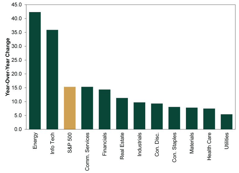 Bar chart with eleven solid dark green bars and one solid gold bar representing year-over-year revenue growth for the S&P 500 and its 11 sectors in Q2 2026. •	Y-axis: Year-over-year change, ranging from 0% to 45%. •	X-axis: Sectors including Energy, Information Technology, Communication Services, Financials, Real Estate, Industrials, Consumer Discretionary, Consumer Staples, Materials, Health Care, and Utilities. These are arrayed from the fastest to slowest growth rate. The S&P 500 is depicted with a gold bar, and it ranks third.  •	Bars:  o	Energy (dark green): approximately 42%. o	Information Technology (dark green): approximately 36%. o	S&P 500 (gold): approximately 15%. o	Communication Services (dark green): approximately 15%. o	Financials (dark green): approximately 14%. o	Real Estate (dark green): approximately 11%. o	Industrials (dark green): approximately 10%. o	Consumer Discretionary (dark green): approximately 9%. o	Consumer Staples (dark green): approximately 8%. o	Materials (dark green): approximately 8%. o	Health Care (dark green): approximately 7%. o	Utilities (dark green): approximately 5%.  Energy and Information Technology show the highest year-over-year revenue growth, while Utilities show the lowest. The gold bar indicates the S&P 500’s overall year-over-year revenue growth of approximately 15%.