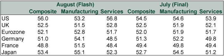 Table comparing Purchasing Managers' Index readings for select developed economies for August 2026 (flash estimate) and July 2026 (final estimate). •	Columns: Three columns for the August (flash) estimates. From left to right, the columns read Composite, Manufacturing and Services. The next three columns are for the July (final) estimates. From left to right, they also read Composite, Manufacturing and Services. The numbers in each column represent each country’s reading for that component. Readings over 50 indicate expansion. Readings below 50 indicate contraction.  •	Rows: Individual developed economies. From top to bottom, they read US, UK, Eurozone, Germany, France and Japan. •	The US row reads with the following numbers, from left to right: 56.0, 53.2, 56.8, 54.5, 54.6, 53.9. •	The UK row reads with the following numbers, from left to right: 52.5, 51.5, 52.8, 52.5, 51.9, 52.1.  •	The Eurozone row reads with the following numbers, from left to right: 52.1, 52.8, 51.7, 52.0, 51.9, 51.7. •	The Germany row reads with the following numbers, from left to right: 51.0, 54.1, 48.5, 51.3, 52.2, 49.8. •	The France row reads with the following numbers, from left to right: 48.8, 51.5, 48.4, 49.4, 49.8, 49.4. •	The Japan row reads with the following numbers, from left to right: 53.4, 55.1, 52.3, 52.7, 54.5, 51.2. •	The table presents Purchasing Managers' Index values for each country across the three sectors: composite, manufacturing and services. •	Values are displayed for direct comparison between August 2026 flash estimates and July 2026 final readings. •	The layout allows readers to compare changes between July 2026 and August 2026, as well as differences between composite, manufacturing and services activity within each economy.