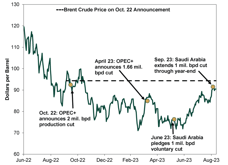 Oil shop stock price
