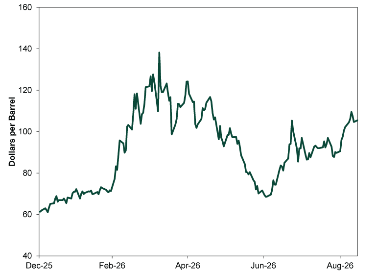 Line chart with a single solid dark green line showing Brent crude oil prices from December 31, 2025 to September 14, 2026. •	Y-axis: Dollars per barrel, ranging from 40 to 160. •	X-axis: Dates from December 2025 through mid-September 2026. Trend: •	The line begins near $61 per barrel in late December 2025 and rises gradually to about $72 per barrel by mid February 2026. •	Prices then increase sharply starting in late, reaching a peak around $138 per barrel in early April 2026. •	From March through April 2026, prices fluctuate between approximately $100 and $125 per barrel, with several sharp moves higher and lower. •	Prices trend downward from late April through early June, falling from around $115 per barrel to a low near $68 per barrel in early July 2026. •	From June through July, prices rebound to roughly $105 per barrel, then fluctuate between approximately $85 and $100 per barrel. •	During August and early September 2026, the line trends upward, rising from around $90 per barrel to approximately $110 per barrel before ending near $105 per barrel on September 14, 2026.