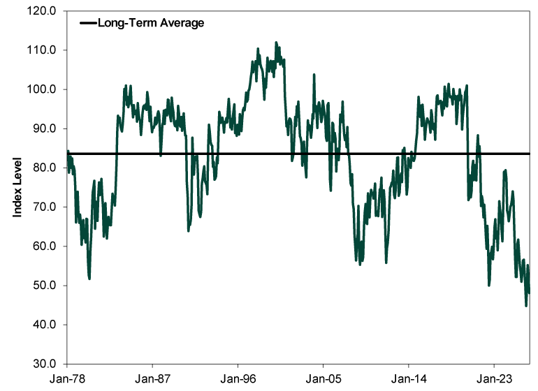Line chart showing an index level from January 1978 through September 2026, with a long-term average indicated by a horizontal dashed line. •	Y-axis: Index Level, ranging from 30 to 120. •	X-axis: Dates from January 1978 through September 2026. •	Dark green solid line: Index level. •	Black dashed horizontal line: Long-Term Average at approximately 84. Trend Overview: •	The index begins near the long-term average in January 1978 at approximately 82 to 84. •	It declines sharply during the late 1970s, reaching roughly 52, one of the lowest levels in the series. •	During the early and mid-1980s, the index rises significantly and remains mostly above the long-term average, fluctuating between approximately 90 and 100. 1990s and Early 2000s: •	The index increases through the mid-to-late 1990s. •	It reaches its highest sustained period around 1997 to 2000, ranging from approximately 105 to 111, with a peak at 112 on January 2000, the highest value shown on the chart. •	During the early 2000s, the index declines but remains generally above the long-term average, fluctuating mostly between 85 and 100. Mid-2000s Through Mid-2010s: •	The index experiences increased volatility. •	A significant decline occurs from January 2007 to August 2011, when the index falls to approximately 56. •	It subsequently recovers and rises above the long-term average. •	From roughly 2014 through 2019, the index remains elevated, frequently ranging between 90 and 100. 2020s: •	The index falls sharply after 2020. •	It drops below the long-term average and fluctuates mostly between 50 and 80. •	Several rebounds occur, but each is followed by renewed declines. •	By the end of the period, the index falls to approximately 48 to 50, the lowest reading shown on the chart. Overall Summary: •	The most recent observations are substantially below the long-term average and among the lowest ever recorded, suggesting respondents to the consumer sentiment survey are extremely dour about the current and expected economic situation. 