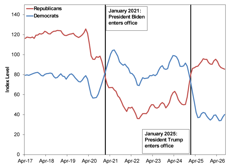 Line chart comparing sentiment index levels for self-identified Republicans and Democrats from April 2017 through August 2026, with vertical markers indicating January 2021 and January 2025 presidential transitions. •	Y-axis: Index Level, ranging from 0 to 150. •	X-axis: Dates from April 2017 through August 2026. •	Lines:  o	Red solid line: Republicans. o	Blue solid line: Democrats. •	Vertical black line at January 2021: Labeled “President Biden enters office.” •	Vertical black line at January 2025: Labeled “President Trump enters office.” Republicans (red line): •	Begin near 116 in 2017. •	Rise modestly and remain mostly between 115 and 125 through 2020. •	Decline sharply following January 2021, falling from roughly 100 to approximately 40 by 2022, which coincides with President Biden entering office. •	Remain mostly between 35 and 60 from 2022 through late 2024. •	Increase sharply around January 2025, when President Trump enters office. •	Rise to approximately 85 to 95 during 2025. •	End near 85 in 2026. Democrats (blue line): •	Begin near 79 in 2017. •	Fluctuate mostly between 75 and 82 through 2019. •	Decline during 2020, reaching approximately 56. •	Increase sharply after January 2021, peaking near 105 in May 2021, the highest value shown for Democrats, coinciding with President Biden entering office. •	Trend lower during 2022, reaching roughly 70. •	Recover during 2023 and 2024, fluctuating mostly between 80 and 100. •	Decline sharply around January 2025, coinciding with President Trump entering office. •	Fall to approximately 35 to 40 during 2025 and remain near those levels through 2026. •	End near 40. Overall Summary: •	The two series move in opposite directions around both presidential transitions marked on the chart, with the party taking the White House getting far more optimistic and vice-versa.