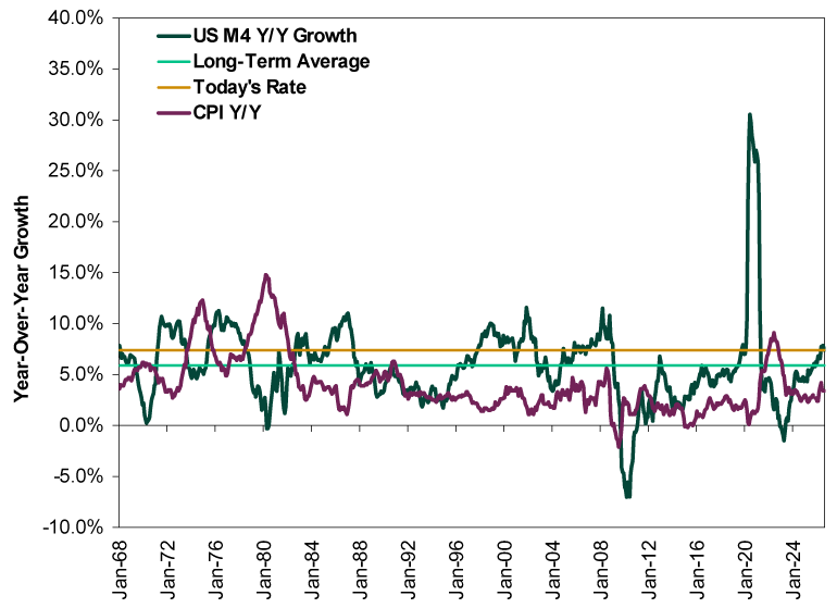 Line chart comparing U.S. M4 year-over-year growth and Consumer Price Index (CPI) year-over-year inflation from January 1968 through 2026. The chart also includes horizontal lines marking the long-term average and today's rate for M4 growth. •	Y-axis: Year-Over-Year Growth, ranging from -10% to 40%. •	X-axis: Dates from January 1968 through January 2024, extending to approximately 2026. •	Lines:  o	Dark green solid line: U.S. M4 year-over-year growth. o	Purple solid line: CPI year-over-year inflation. o	Light green dashed horizontal line: Long-term average M4 growth, approximately 6%. o	Gold dashed horizontal line: Today's M4 growth rate, approximately 7%. U.S. M4 Year-Over-Year Growth (dark green line): •	Fluctuates around the long-term average throughout most of the period. •	Rises above 10% several times during the 1970s, 1980s, and early 2000s. •	Falls to approximately 0% in the early 1970s and again around 1980. •	Declines sharply during the 2008-2010 period, reaching roughly -7%, the lowest value shown prior to 2020. •	Recovers and remains mostly between 0% and 8% throughout the 2010s. •	Surges dramatically in 2020-2021, reaching approximately 30%, the highest value on the chart. •	Falls rapidly thereafter, briefly turning negative around 2023. •	Recovers and ends near 7%, close to the level marked as today's rate. CPI Year-Over-Year Inflation (purple line): •	Begins near 4% in the late 1960s. •	Rises sharply during the 1970s, reaching approximately 12% in the mid-1970s and peaking near 15% around 1980, the highest inflation rate shown. •	Declines during the 1980s and trends lower through the 1990s. •	Generally fluctuates between 1% and 5% from the mid-1990s through 2019. •	Falls below 0% briefly around 2009. •	Rises sharply during 2021-2022, peaking near 9%. •	Declines thereafter and ends around 3% to 4%. Overall Pattern: •	M4 growth is generally more volatile than CPI inflation and exhibits larger swings over time. •	Both series rise during major inflationary periods, particularly in the 1970s and 2021-2022. •	The largest divergence occurs during 2020-2021, when M4 growth spikes to roughly 30% while CPI remains much lower initially before rising later. •	By the end of the period, M4 growth is approximately 7%, slightly above its long-term average of roughly 6%, while CPI inflation is approximately 3% to 4%, below recent peaks.