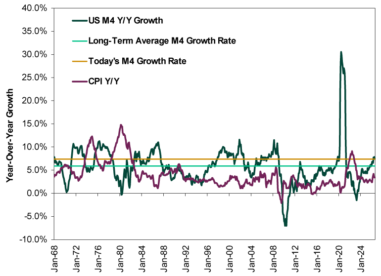 Line chart comparing U.S. M4 money supply year-over-year growth rates and Consumer Price Index (CPI) year-over-year inflation rates from January 1968 through MONTH 2026. The chart also includes horizontal lines marking the long-term average and current growth rates for M4. •	Y-axis: Year-Over-Year Growth, ranging from -10% to 40%. •	X-axis: Dates from January 1968 through MONTH 2026. •	Lines:  o	Dark green solid line: U.S. M4 year-over-year growth rate. o	Purple solid line: CPI year-over-year inflation rate. o	Light green dashed horizontal line: Long-term average M4 growth rate, approximately 6%. o	Gold dashed horizontal line: Today's M4 growth rate, 7.4%. U.S. M4 Year-Over-Year Growth (dark green line): •	Cycles up and down throughout most of the period. •	Rises above 10% several times during the 1970s, 1980s, and early 2000s. •	Falls to approximately 0% in the early 1970s and again around 1980. •	Declines sharply during the 2008-2010 period, reaching roughly -7%, the lowest value shown. •	Recovers and remains mostly between 0% and 8% throughout the 2010s. •	Surges dramatically in 2020-2021, reaching approximately 30%, the highest value on the chart. •	Falls rapidly thereafter, briefly turning negative around 2023. •	Recovers and ends at 7.4%. CPI Year-Over-Year Inflation (purple line): •	Begins near 4% in the late 1960s. •	Rises sharply during the 1970s, reaching approximately 12% in the mid-1970s and peaking near 15% around 1980, the highest inflation rate shown. •	Declines during the 1980s and trends lower through the 1990s. •	Generally fluctuates between 1% and 5% from the mid-1990s through 2019. •	Falls below 0% briefly around 2009. •	Rises sharply during 2021-2022, peaking near 9%. •	Declines thereafter and ends around 3.5%. Overall Pattern: •	M4 growth is generally more volatile than CPI inflation and exhibits larger swings over time. •	Both series rise during major inflationary periods, particularly in the 1970s and 2021-2022, with inflation following money supply trends by about 6 – 18 months on average. Inflation rates tend not to be as extreme as the money supply growth rates that precede them.