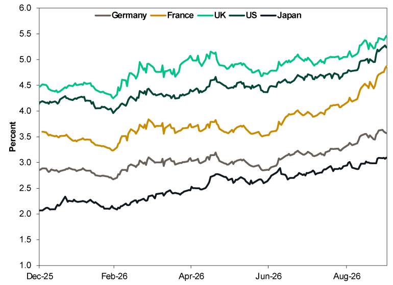 Line chart comparing 10-year government bond yields for Germany, France, the United Kingdom, the United States, and Japan from the end of December 2025 through the end of September 2026. •	Y-axis: Percent, ranging from 1.0% to 6.0%. •	X-axis: Monthly dates from December 2025 through September 2026. •	Lines:  o	Gray: Germany o	Gold: France o	Bright green: United Kingdom o	Dark green: United States o	Black dashed: Japan United Kingdom (bright green) •	Starts near 4.5% in December 2025. •	Rises to just above 5.0% by April 2026. •	Dips modestly around May and June 2026. •	Trends higher through the summer. •	Ends near 5.4% to 5.5%, the highest yield among the countries shown. United States (dark green) •	Begins near 4.1%. •	Gradually rises through the period with intermittent fluctuations. •	Moves above 4.5% during spring 2026 and continues increasing. •	Finishes near 5.2% to 5.3%, second only to the United Kingdom. France (gold) •	Starts around 3.6%. •	Declines slightly to roughly 3.3% by early 2026. •	Trends steadily upward thereafter. •	Exceeds 4.0% in late July and accelerates higher during late summer. •	Ends near 4.8% to 4.9%. Germany (gray) •	Begins near 2.9%. •	Falls slightly below 2.8% early in 2026. •	Gradually rises throughout the remainder of the period. •	Moves above 3.0% by mid-May 2026 and then falls to around 2.9% by the end of June. •	Climbs from the end of June through the end of September, ending slightly below 3.6%. Japan (black dashed) •	Starts near 2.1%, the lowest yield shown. •	Increases gradually with relatively small fluctuations. •	Moves above 2.5% by May 2026. •	Continues trending upward through late 2026. •	Ends near 3.1%. Overall Pattern •	All five countries experience a generally upward trend in government bond yields during the period. •	The ranking remains largely consistent throughout:  1.	United Kingdom (highest) 2.	United States 3.	France 4.	Germany 5.	Japan (lowest) •	Yield increases are most pronounced in France during the latter half of 2026.