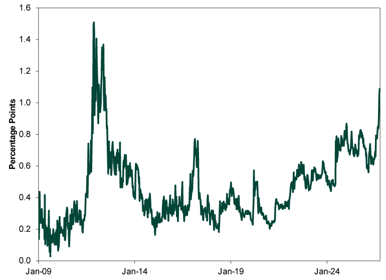 Line chart showing a weekly interest-rate spread between 10-year French bonds and 10-year German bonds from January 2009 through September 2026. •	Y-axis: Percentage Points, ranging from 0.0 to 1.6 percentage points. •	X-axis: Dates from January 2009 through September 2026. •	Series: One dark green line. Trend Overview •	The series begins near 0.3 percentage point in 2009. •	During the 2009-2010 period, it declines to roughly 0.1 percentage point, the lowest level in the first half of the chart. •	It then rises sharply in 2011, reaching a peak near 1.5 percentage points, the highest value shown. •	Following this spike, the measure declines steadily from May 2012 – January 2015, moving from roughly 1.4 percentage points to 0.2 percentage point. Mid-2010s •	From 2015 through 2021, the series fluctuates within a relatively narrow range, generally between 0.2 and 0.5 percentage points. •	Brief spikes occur around 2017 and 2020, reaching approximately 0.7 to 0.8 percentage points, but these increases are short-lived. •	Most observations during this period remain clustered near 0.3 to 0.4 percentage points. Early 2020s •	The measure remains relatively stable through 2021 and 2022, fluctuating mostly between 0.2 and 0.4 percentage points. •	Beginning around January 2022, a more sustained upward trend develops. •	Values rise above 0.5 percentage point and remain elevated relative to much of the prior decade. 2024-2026 •	During 2024 and 2025, the series fluctuates primarily between 0.5 and 0.9 percentage point. •	Several relative highs approach 0.85 percentage point. •	A temporary decline occurs during 2026, bringing the measure back toward 0.6 percentage point. •	The series then rises sharply at the end of the chart and finishes near 1.1 percentage points, the highest reading since the 2011 peak. Overall Pattern •	The chart is characterized by two major episodes of elevated readings:  o	A sharp surge in 2011, peaking near 1.5 percentage points. o	A renewed increase in 2024-2026, culminating near 1.1 percentage points. •	The final observation is substantially above the levels that prevailed through most of the 2010s and early 2020s, though still below the record high reached in 2011.