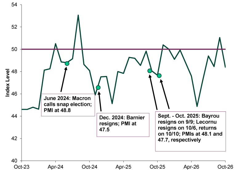 Line chart showing S&P Global’s France composite PMI index level from October 2023 through October 2026, with annotations marking political events in France. •	Y-axis: Index Level, ranging from 40 to 54. •	X-axis: Dates from October 2023 through October 2026. •	Dark green solid line: Index level. •	Purple dashed horizontal line: Reference level at 50. •	Mint green circular markers: Highlight annotated observations. Trend •	Begins near 44.5 in October 2023 and remains around 44 to 45 through early 2024. •	Rises sharply during spring 2024, briefly moving above 50 before easing in June 2024. This is annotated with “June 2024: Macron calls a snap election; PMI is 48.8.” •	Surges later in 2024 to a peak near 53, the highest level shown. •	Falls through late 2024, reaching 47.5 in December. This is annotated with “December 2024: Barnier resigns; PMI is 47.5.” •	Fluctuates mostly between approximately 45 and 50 throughout 2025, with brief moves slightly above 50. September and October 2025 are annotated with, “Bayrou resigns on September 9; Lecornu resigns on October 6 and returns on October 10; PMIs are 48.1 and 47.7, respectively.” •	Remains volatile during 2026, falling to approximately 45 in spring before rebounding. •	Briefly rises to about 51 later in 2026 and ends near 48.4 in October. Overall Pattern •	The index varies between approximately 44.5 and 53 over the period. •	Values move both above and below the 50 reference level, with the highest reading around late 2024 and several lower readings near 45 to 46. •	Index values are below 50 for most of the reported timeframe, implying France’s composite PMI was in contraction for the majority of the time. •	The series ends below the 50 reference level in October 2026.