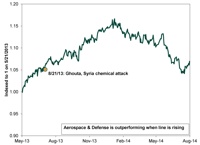 Defense Stocks: Are Wars Profitable? 