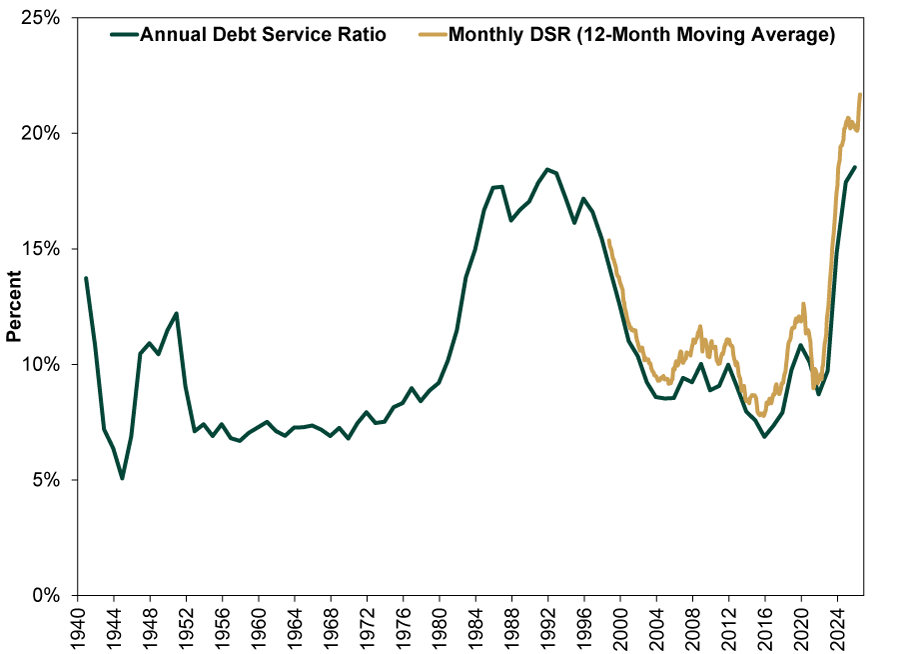 Line chart with solid dark green line representing the US Treasury’s Annual Debt Service Ratio and solid gold line representing the Monthly Debt Service Ratio (12-Month Moving Average). The x-axis represents years from 1940 through 2026, and the y-axis represents percent, ranging from 0% to 25%.
•	Annual Debt Service Ratio (dark green line): Begins near 14% in 1940, declines to approximately 5% in the mid-1940s and then rises to roughly 12% in 1950, before falling to about 7% in 1952. From there and through the 1960s and 1970s, it fluctuates between 7% and 9%. The line increases sharply during the early 1980s, reaching approximately 18% in 1992, and fluctuates between 16% and 19% through the mid-1990s. It then declines steadily, reaching approximately 9% by the mid-2000s. The line fluctuates around 9% to 10% through the early 2010s, falls to roughly 7% in the mid 2010s, rises to approximately 11% around 2019, dips near 9% around 2021, and then increases sharply to approximately 18.5% by 2025.
•	Monthly Debt Service Ratio, 12-Month Moving Average (gold line): Displayed from 1998 through 2026. The line begins near 15%, declines to roughly 9% by the mid-2000s, rises to about 11% to 12% around 2008 through 2012, and then gradually declines to approximately 8% by the mid 2010s. The line rises to roughly 12% around 2020, falls back near 9% around 2021, and then increases sharply, ending near 22% in 2026.
The chart shows the historical paths of the annual and monthly debt service ratios, with the annual measure rising sharply during the early 1980s and again after 2021. The monthly ratio has a shorter history but mirrors the annual series’ trend from its inception in 1998, and it shows debt service costs continuing to rise in 2026.