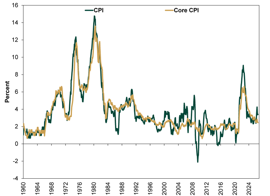 Line chart with two solid lines showing Consumer Price Index (CPI) and Core Consumer Price Index (Core CPI, which excludes food and fuel) inflation rates from 1960 through 2026.
•	Y-axis: Percent, ranging from -4% to 16%.
•	X-axis: Years from 1960 to 2026.
•	Lines:
o	Dark green solid line: CPI.
o	Gold solid line: Core CPI.
•	CPI (dark green line):
o	Begins near 1% in 1960 and remains relatively low through most of the early 1960s.
o	Rises sharply in the late 1960s and early 1970s, reaching approximately 6% by the early 1970s.
o	Surges during the mid-1970s, peaking near 12%.
o	Falls briefly before rising again to the chart's highest level of approximately 15% around 1980.
o	Declines rapidly during the early 1980s to roughly 3%.
o	Fluctuates mostly between 2% and 6% during the late 1980s and early 1990s.
o	Remains generally between 1% and 4% from the mid-1990s through the 2010s.
o	Falls below 0% around 2009, reaching approximately -2%, the lowest value shown.
o	Moves mostly between 0% and 3% during the 2010s.
o	Surges sharply in 2021 – 2022, reaching approximately 9%.
o	Declines thereafter and ends near 3% in 2026.
•	Core CPI (gold line):
o	Begins near 2% in 1960 and follows a smoother path than headline CPI throughout the period.
o	Rises through the late 1960s and early 1970s, reaching approximately 6%.
o	Climbs to almost 12% in 1975 before falling in the late 1970s to around 6% and then rising to about 14% in 1980, its highest level.
o	Declines sharply to 3% in 1983 before rising into a roughly 4% to 6% range through the mid-1980s and early 1990s.
o	Falls steadily from 3% in the mid-1990s to 2% in the late 1990s.
o	Fluctuates mostly between 1% and 3% from the early 2000s through 2021.
o	Increases during 2021 – 2022, peaking at 6.6%.
o	Declines afterward and ends near 2.4% in 2026.
•	The two series generally move together, though CPI is more volatile than Core CPI, exhibiting larger spikes and declines.
•	The most significant inflation episodes occur during the 1970s and early 1980s, when both measures reach double-digit rates, and again during 2021 – 2022, when CPI peaks near 9% and Core CPI peaks at 6.6%.
•	By 2026, both inflation measures have moderated to roughly 3%, well below their historical peaks.