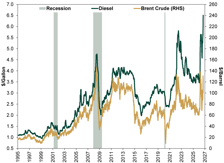 Line chart with a solid dark green line representing diesel prices, a solid gold line representing Brent crude oil prices, and light gray-green vertical shaded areas representing recessions, showing prices from 1995 to 2026.
•	Left y-axis: Diesel price in dollars per gallon, ranging from $0.50 to $7.00.
•	Right y-axis: Brent crude oil price in dollars per barrel, ranging from $0 to $260.
•	X-axis: Years from 1995 to 2026.
•	Diesel (solid dark green line): Begins near $1.10 per gallon in 1995 and generally rises into the mid-2000s before climbing sharply to about $4.75 in 2008. Diesel then falls below $2.00 in 2009 before recovering to around $4.00 from 2011 through 2014. After declining below $2.00 in early 2016, diesel rises above $3.00 in 2018, falls to around $2.40 in 2020, and then increases sharply, reaching about $5.80 in 2022. After falling to around $3.50 by 2025, diesel rises sharply again, reaching approximately $6.50 near the end of the period.
•	Brent crude oil (solid gold line): Begins near $20 per barrel in 1995, rises to roughly $140 in 2008, then falls below $40 in 2009. The price recovers above $120 between 2011 and 2014 before declining to around $30 in early 2016. It rises toward $80 in 2018, drops sharply in 2020, then increases above $120 in 2022. After declining toward $60 by 2025, Brent crude rises sharply, reaching approximately $130 per barrel, before retreating to about $100 near the end of the period.
•	Recession periods (light gray-green vertical shading): Appear around 2001, from 2007 through 2009, and briefly in 2020.