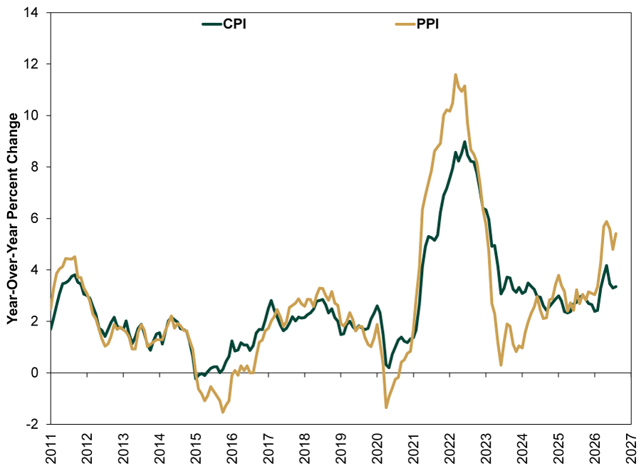 Line chart with a solid dark green line representing the Consumer Price Index and a solid gold line representing the Producer Price Index, showing year-over-year percent changes from 2011 to 2026.
•	Y-axis: Year-over-year percent change, ranging from -2% to 14%.
•	X-axis: Years from 2011 through 2026.
•	Consumer Price Index (solid dark green line): Starts near 2% in 2011, rises above 3% later that year, and generally declines to around 0% in 2015. It remains mostly between 0% and 3% through 2020 before rising sharply in 2021 and 2022, peaking near 9% in 2022. It then declines to around 3% in 2024 and fluctuates mostly between 2% and 4% thereafter. It ends at 3.4% in August 2026.
•	Producer Price Index (solid gold line): Starts near 3.5% in 2011, rises above 4% later that year, and generally declines, falling below 0% in 2015 and reaching approximately -1.5% in 2016. It rises to around 3% in 2018, falls below 0% in 2020, and then increases sharply in 2021 and 2022, peaking above 11% in 2022. It declines rapidly through 2023 to near 0%, rises toward 4% in 2025, and increases sharply again in 2026 to nearly 6% before ending around 5.4%.