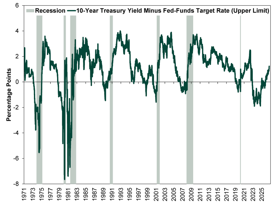 Line chart showing the spread between the 10-Year US Treasury Yield and the Federal Funds Target Rate (upper limit) from 1971 through 2026, with US recessions shaded in light green.
•	Y-axis: Percentage Points, ranging from -10 to 6 percentage points.
•	X-axis: Years from 1971 to 2026.
•	Dark green solid line: 10-Year Treasury Yield Minus Fed Funds Target Rate (Upper Limit).
•	Light green shaded vertical bars: Periods designated as recessions.
•	A horizontal reference line marks 0 percentage points, separating positive and negative spreads.
Trend Overview:
•	The spread fluctuates widely over the 55-year period, alternating between positive and negative values.
•	Positive values indicate the 10-Year Treasury yield exceeds the Federal Funds rate.
•	Negative values indicate the Federal Funds rate exceeds the 10-Year Treasury yield, commonly referred to as an inverted yield curve.
1970s and Early 1980s:
•	The spread begins near 2 percentage points in the early 1970s.
•	It falls sharply during the 1973 – 1975 recession, reaching approximately -5.5 percentage points, before rebounding to 3.6 percentage points in 1975 after the recession ends.
•	The most extreme inversions occur around 1980 and again in 1981, when the spread drops near -8 percentage points, the lowest level shown on the chart.
•	Following these inversions, the spread rebounds above 3 percentage points by the early 1980s.
Mid-1980s Through Early 2000:
•	The spread remains mostly positive, fluctuating between 0 and 4 percentage points.
•	Brief inversions occur around 1989 – 1990 and 2000 – 2001, where the line dips slightly below zero ahead of 1990 and 2001 recessions.
•	Peaks near 4 percentage points occur in the early and mid-1980s and 1990s.
2000s:
•	The spread recovers sharply and reaches approximately 3.5 to 4 percentage points between 2002 and 2004.
•	The spread again falls below zero during 2006 – 2007, immediately before the 2007 – 2009 recession.
2010s:
•	Following the financial crisis, the spread remains firmly positive, generally between 1 and 4 percentage points.
•	Values gradually trend lower through the latter half of the decade.
•	It falls below zero in 2019.
2020s:
•	After a brief 2020 recession, the spread rises above 2.5 percentage points in 2022.
•	It falls below zero in late 2022, reaching approximately -2 percentage points, marking the deepest inversion since the early 1980s outside that period.
•	The spread remains mostly negative through 2025.
•	It subsequently recovers, crossing back above zero and rising toward 1 percentage point by 2026.
Relationship to Recessions:
•	Most recessions shown on the chart are preceded by periods in which the spread falls below zero.
•	Notable inversions occur before the 1973 – 1975, 1980 – 1982, 1990 – 1991, 2001, 2007 – 2009, and 2020 recession periods.
•	The chart highlights the historical tendency for recessions to occur after or during extended periods of yield-curve inversion.