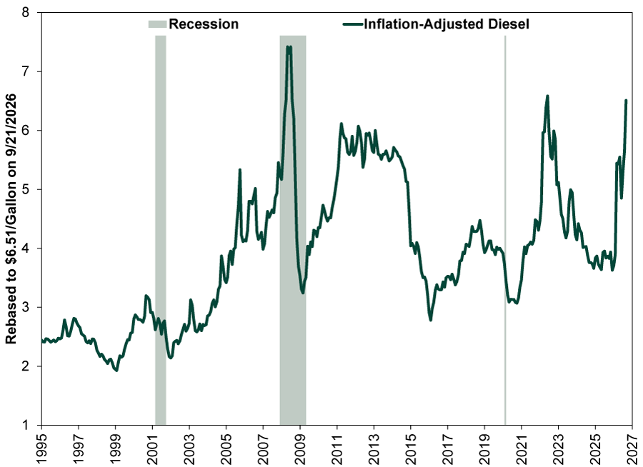 Line chart with a single solid dark green line representing inflation-adjusted diesel prices and light gray-green vertical shaded areas representing recessions, showing prices from 1995 to 2026.
•	Y-axis: Inflation-adjusted diesel price in dollars per gallon, rebased to September 21, 2026 dollars, ranging from $1 to $8.
•	X-axis: Years from 1995 through 2026.
•	Inflation-adjusted diesel (solid dark green line): Starts near $2.40 per gallon in 1995, declines to around $2.00 in 1999, and then generally rises, with fluctuations, to above $5.00 in 2006. The price climbs sharply in 2007 and 2008, peaking near $7.50 in 2008 before falling to around $3.20 in 2009. It subsequently rises to around $6.00 in 2011 and generally remains between about $5.50 and $6.00 through 2014. The price declines to below $3.00 in 2016, rises above $4.00 by 2018, and falls to around $3.10 in 2020. It then rises sharply, reaching approximately $6.50 in 2022, before declining below $4.00 by 2025. The line rises sharply again in 2026 and ends near $6.50.
•	Recession periods (light gray-green vertical shading): Appear around 2001, from 2007 through 2009, and briefly in 2020.
