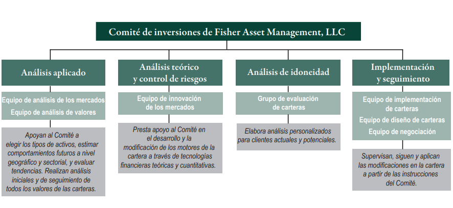 Fisher Investments Research Group Flowchart