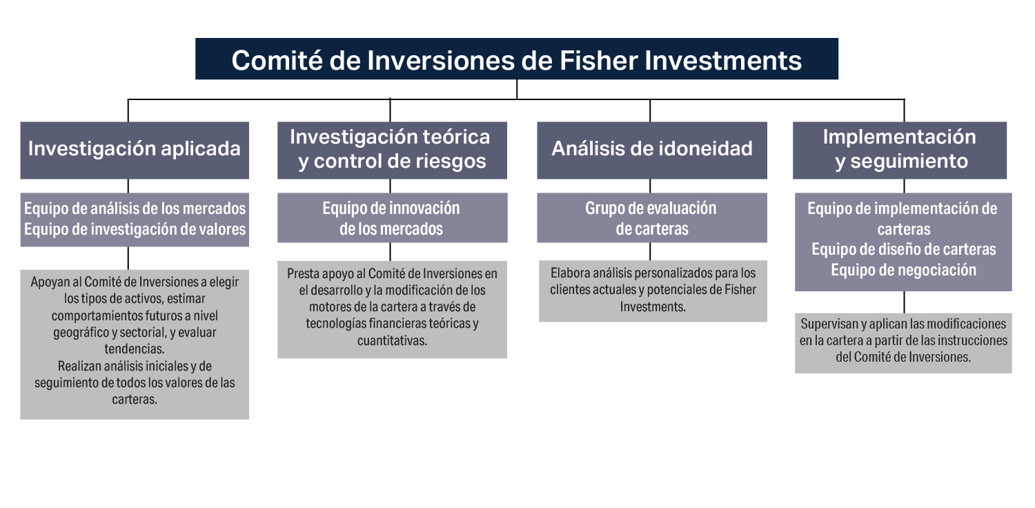 Fisher Investments Research Group Flowchart
