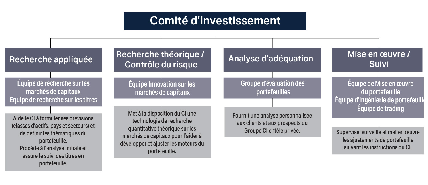 image of investment policy committee diagram