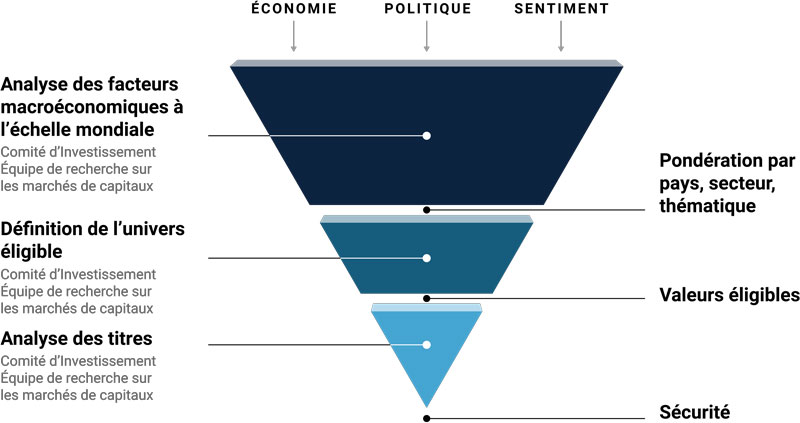 Our investment process graphic
