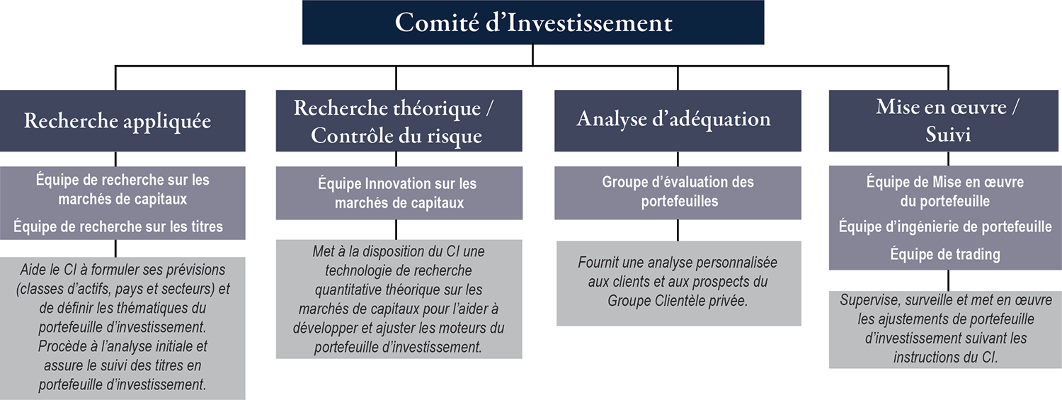 image of investment policy committee diagram