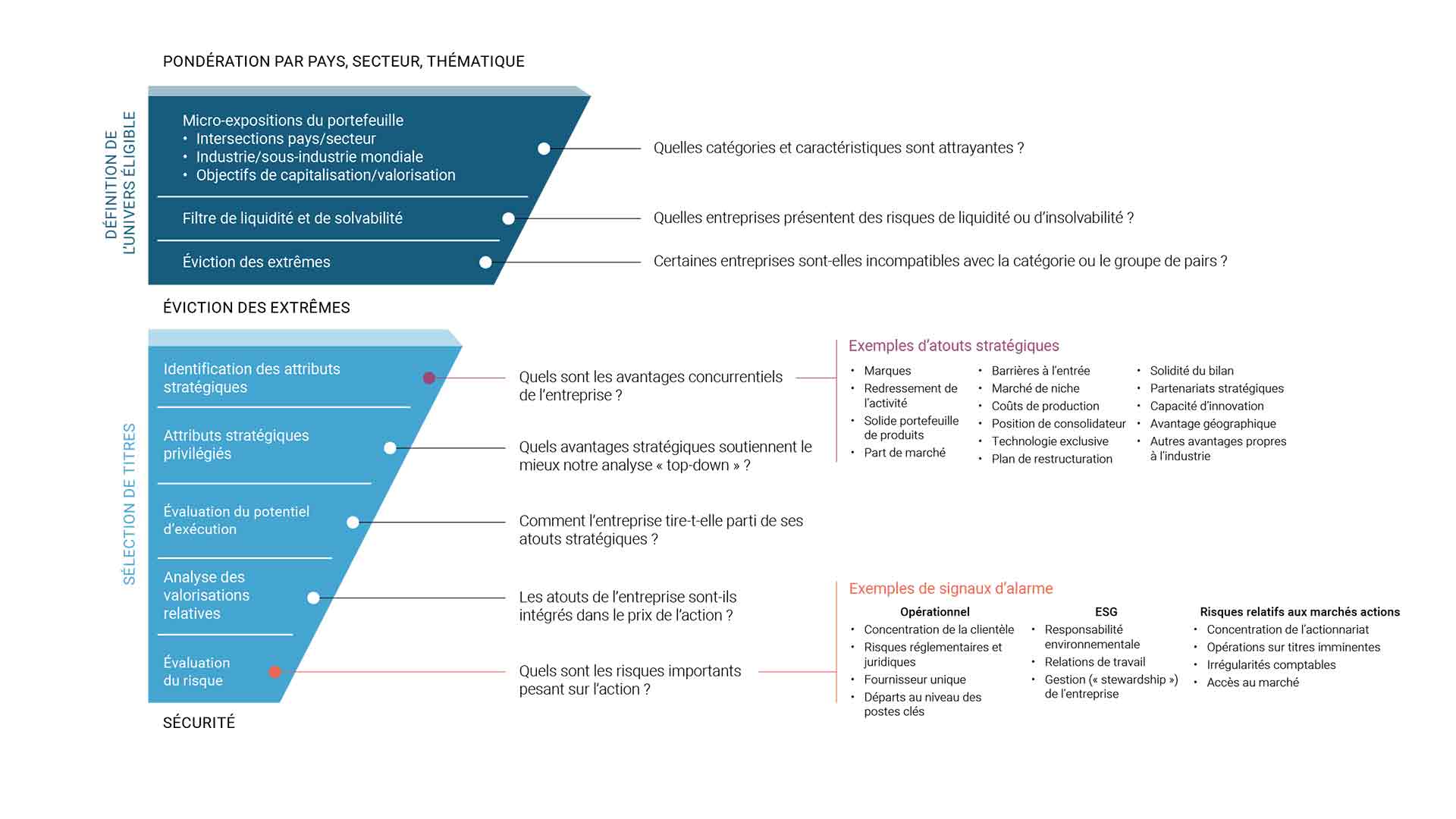 Image of the Prospect List graph based on security selection and country, sector, thematic weights