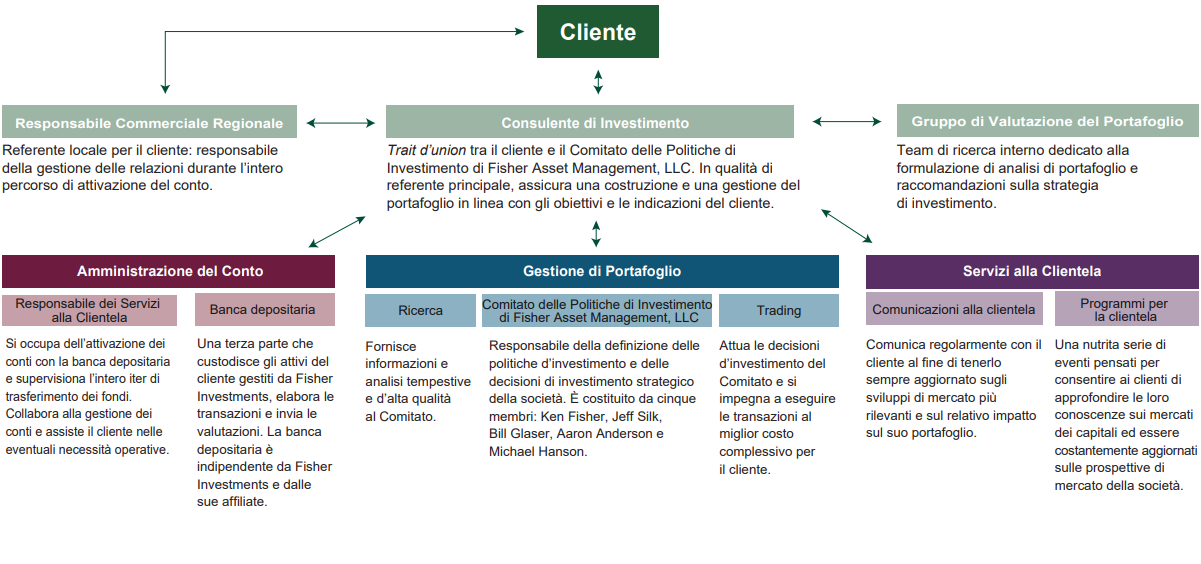 Flowchart diagram of your personalized service with Private Client Advice, a Private Cliet Director, and Investment Counsellor.