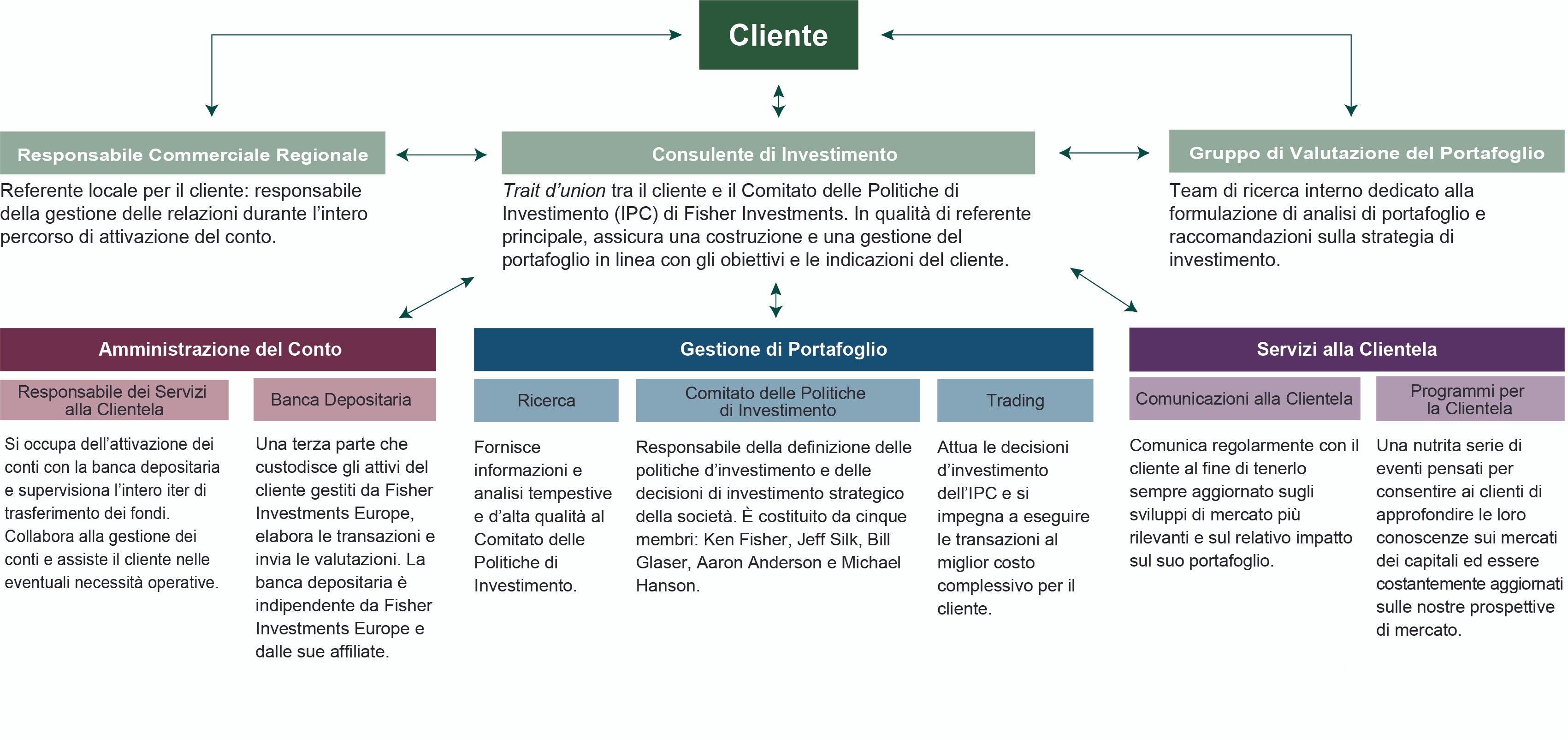 Flowchart diagram of your personalized service with Private Client Advice, a Private Cliet Director, and Investment Counsellor.