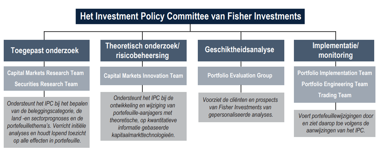 image of investment policy committee diagram