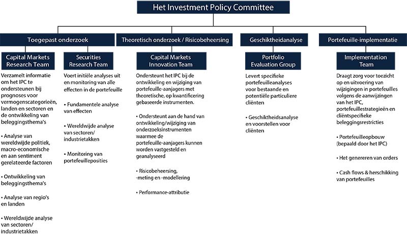 image of investment policy committee diagram
